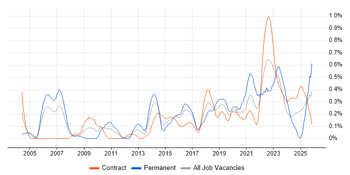 Wi-Fi job vacancy trend in Glasgow