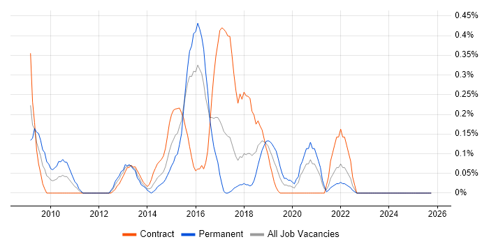 Wiki job vacancy trend in Glasgow