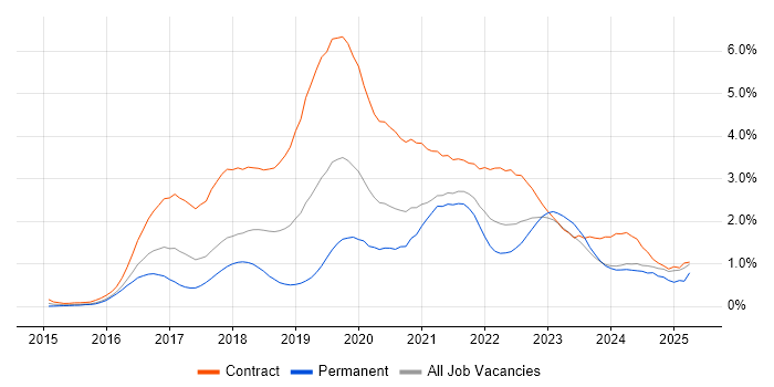 Job vacancy trend for Windows 10 in Glasgow
