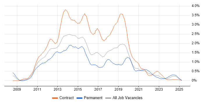 Job vacancy trend for Windows 7 in Glasgow