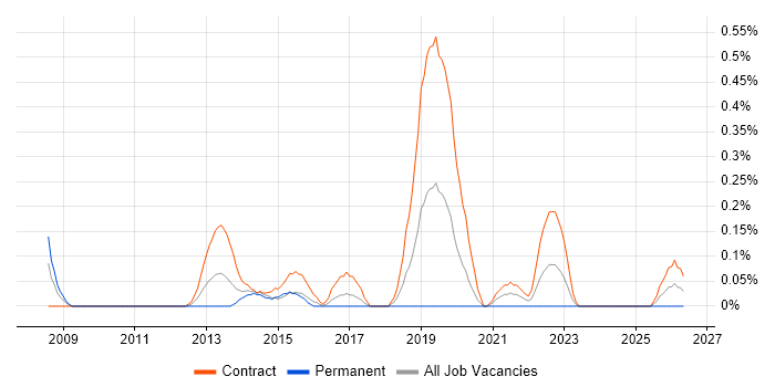 Windows Deployment Engineer job vacancy trend in Glasgow