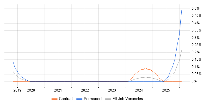 Job vacancy trend for Windows DevOps Engineer in Glasgow