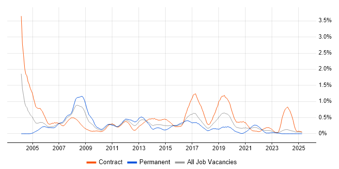 Job vacancy trend for Windows Engineer in Glasgow
