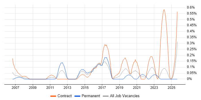 Windows Infrastructure Engineer job vacancy trend in Glasgow