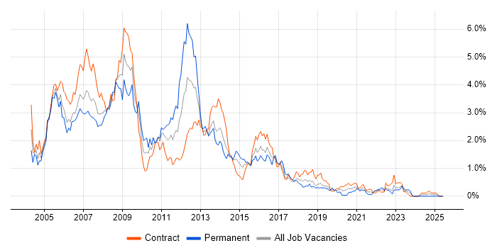 Job vacancy trend for Windows Server 2003 in Glasgow Job vacancy trend for Windows Server 2003 in Glasgow