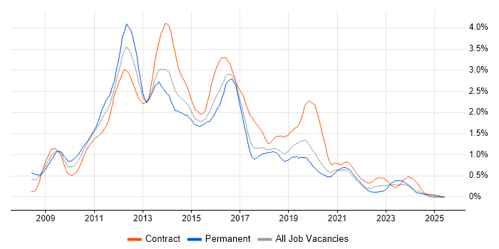 Job vacancy trend for Windows Server 2008 in Glasgow