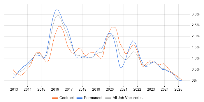 Job vacancy trend for Windows Server 2012 in Glasgow