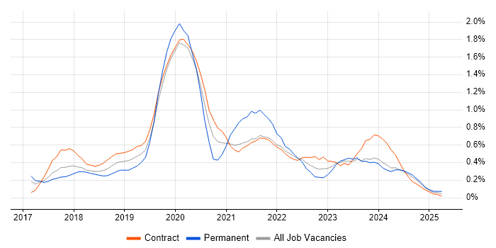 Job vacancy trend for Windows Server 2016 in Glasgow Job vacancy trend for Windows Server 2016 in Glasgow