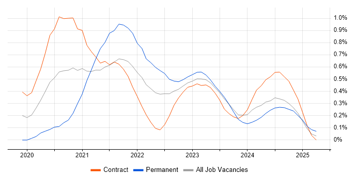 Job vacancy trend for Windows Server 2019 in Glasgow Job vacancy trend for Windows Server 2019 in Glasgow