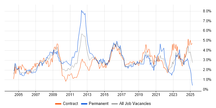 Job vacancy trend for Windows Server in Glasgow Job vacancy trend for Windows Server in Glasgow