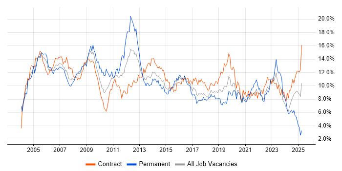 Job vacancy trend for Windows in Glasgow Job vacancy trend for Windows in Glasgow