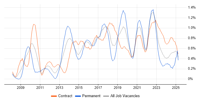 Job vacancy trend for Wireframes in Glasgow