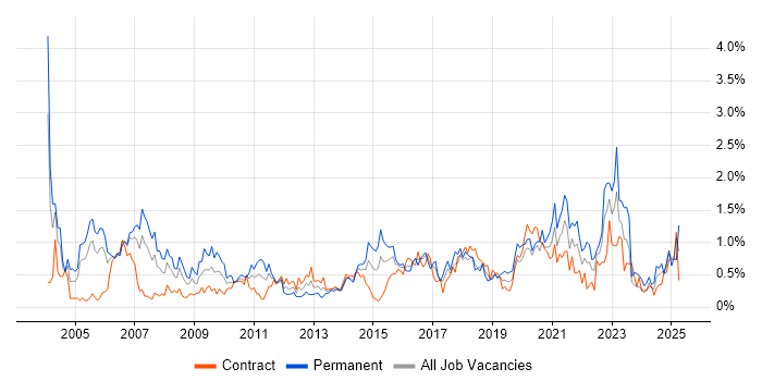 Job vacancy trend for Wireless in Glasgow
