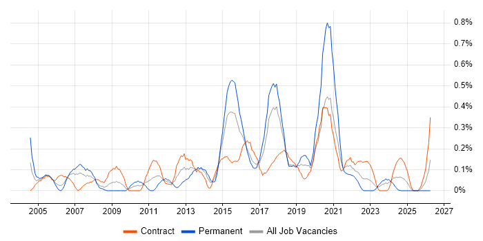 WLAN job vacancy trend in Glasgow