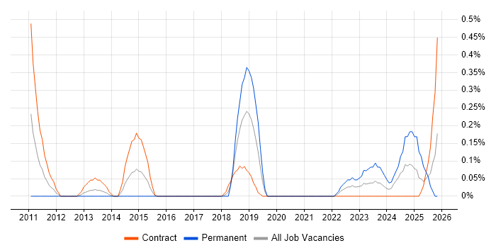 WordPress Developer job vacancy trend in Glasgow