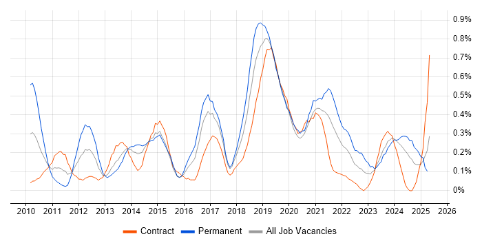 Job vacancy trend for WordPress in Glasgow