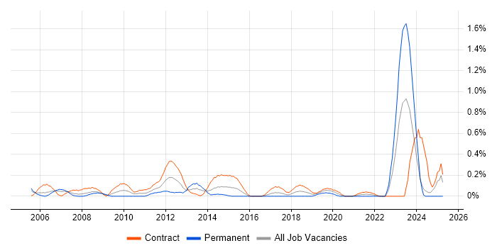 Job vacancy trend for Work Breakdown Structure in Glasgow Job vacancy trend for Work Breakdown Structure in Glasgow