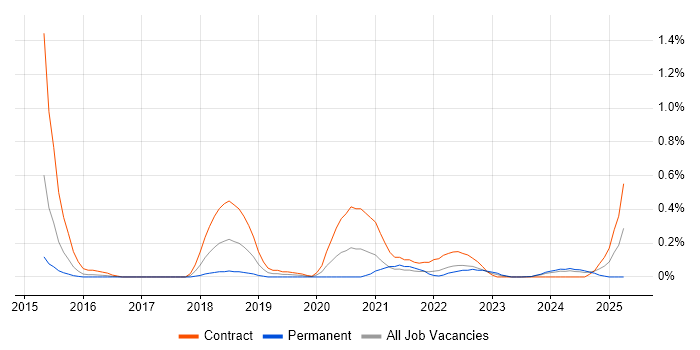 Job vacancy trend for Workday HCM in Glasgow