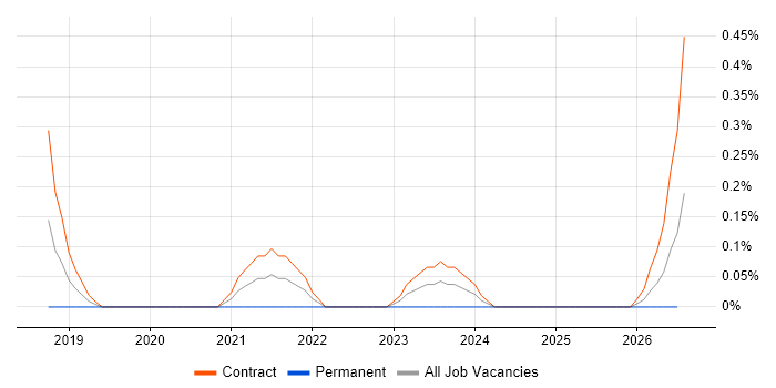 Workday Manager job vacancy trend in Glasgow