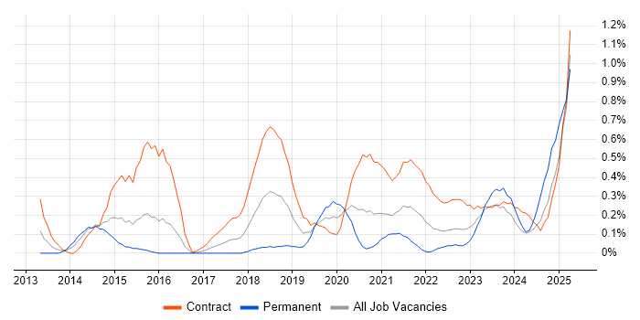 Job vacancy trend for Workday in Glasgow