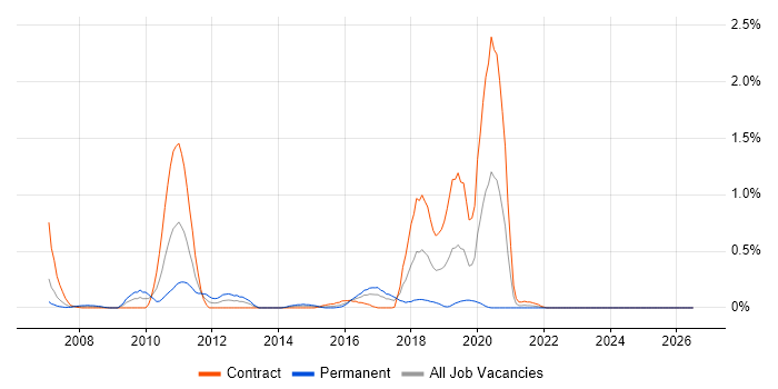 Workflow Development job vacancy trend in Glasgow
