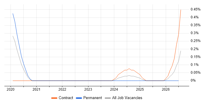 Workflow Engineer job vacancy trend in Glasgow