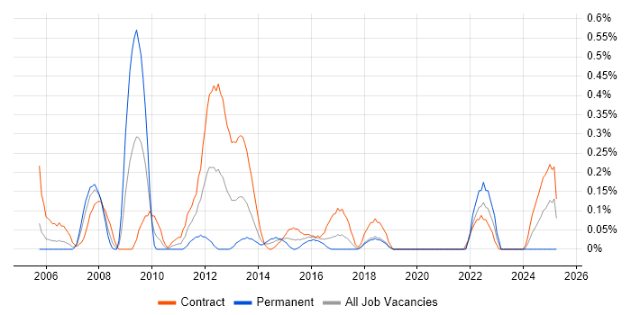 Job vacancy trend for Workflow Management in Glasgow