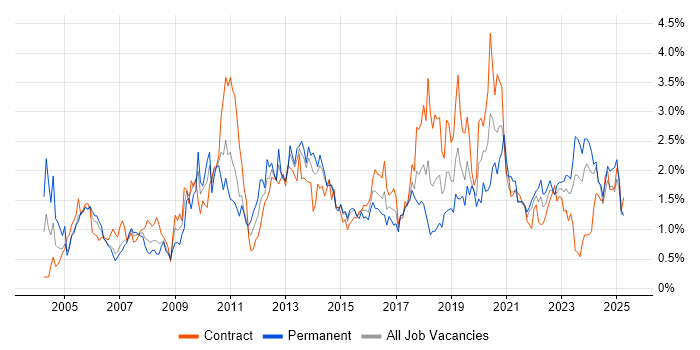 Job vacancy trend for Workflow in Glasgow Job vacancy trend for Workflow in Glasgow