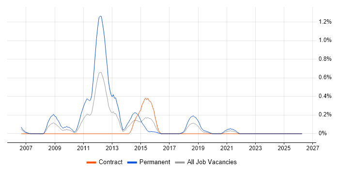 Workforce Optimisation job vacancy trend in Glasgow