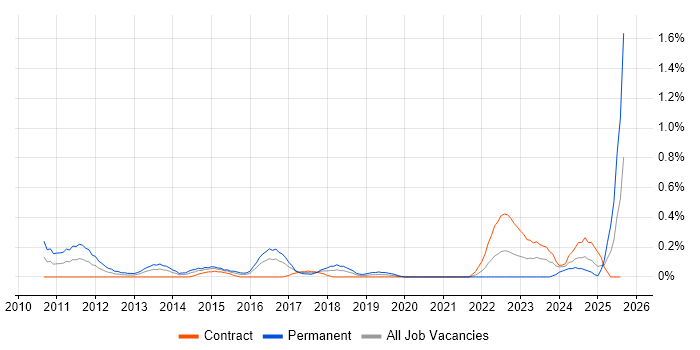Job vacancy trend for Workload Management in Glasgow