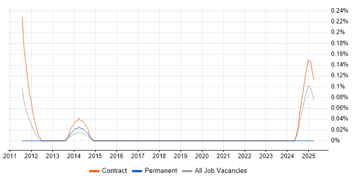 Job vacancy trend for Workstream Lead in Glasgow