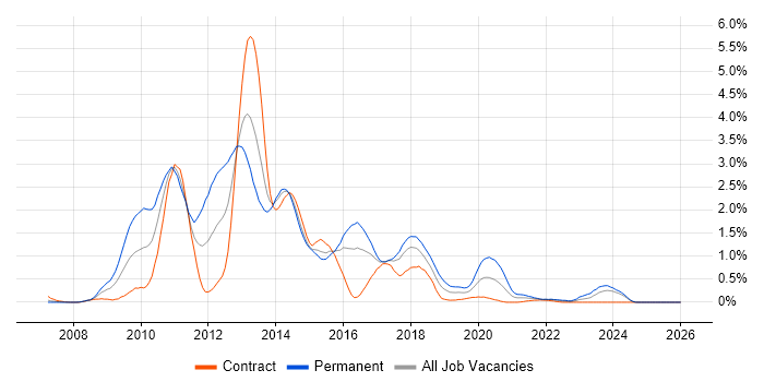 WPF job vacancy trend in Glasgow