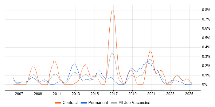 Job vacancy trend for WSUS in Glasgow