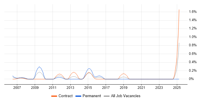 Job vacancy trend for X-Windows in Glasgow
