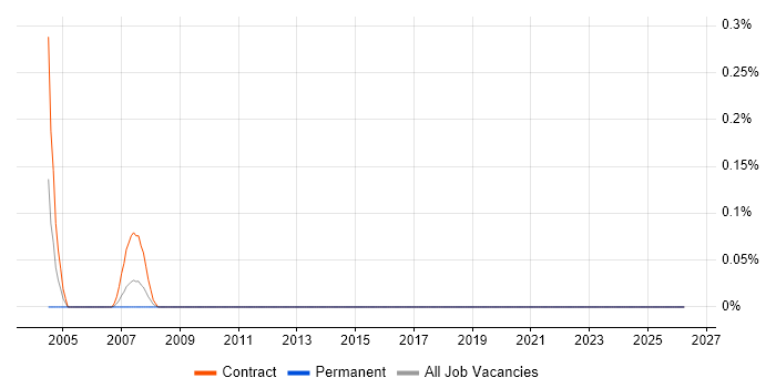 X.21 job vacancy trend in Glasgow