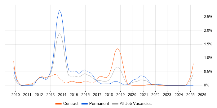 Job vacancy trend for Xcode in Glasgow