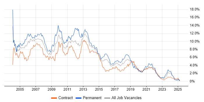 Job vacancy trend for XML in Glasgow Job vacancy trend for XML in Glasgow