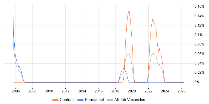 XMPP job vacancy trend in Glasgow