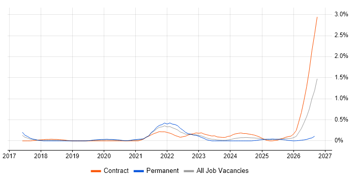 YAML job vacancy trend in Glasgow