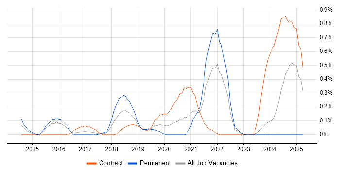 Job vacancy trend for Yammer in Glasgow