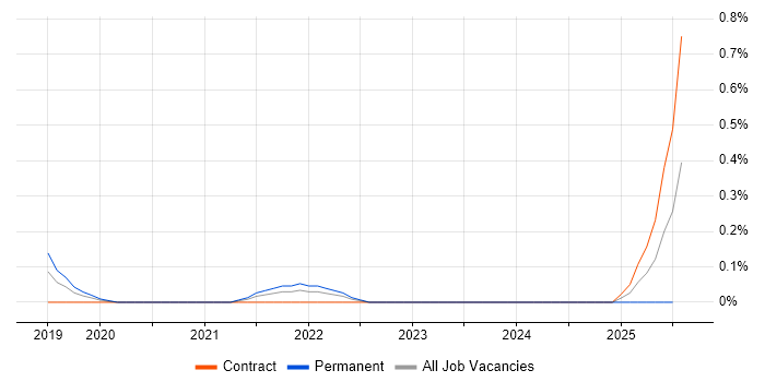 Job vacancy trend for YARA in Glasgow