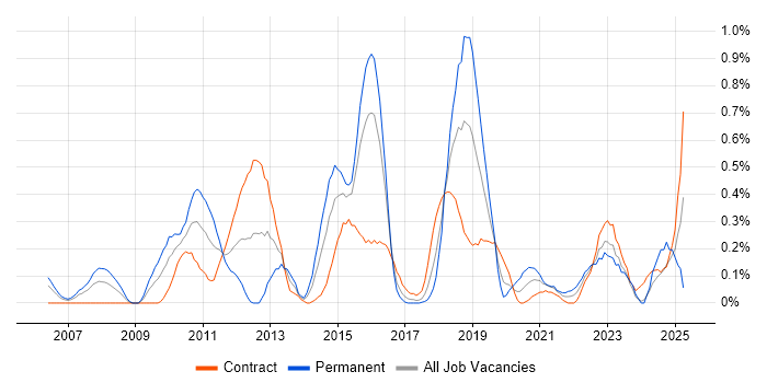 Job vacancy trend for Zachman Framework in Glasgow