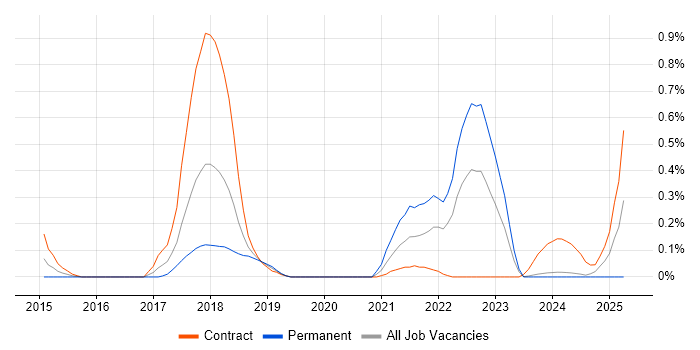 Job vacancy trend for Zephyr in Glasgow