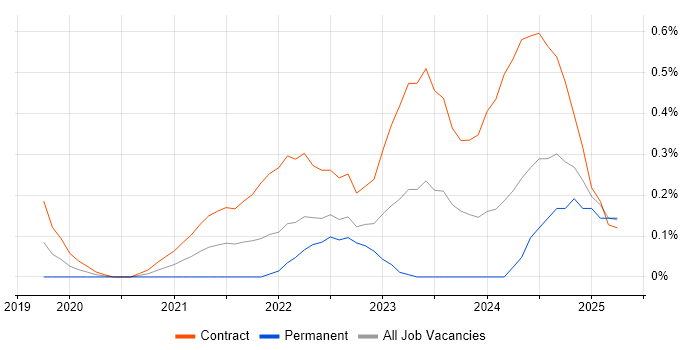 Job vacancy trend for Zero Trust in Glasgow
