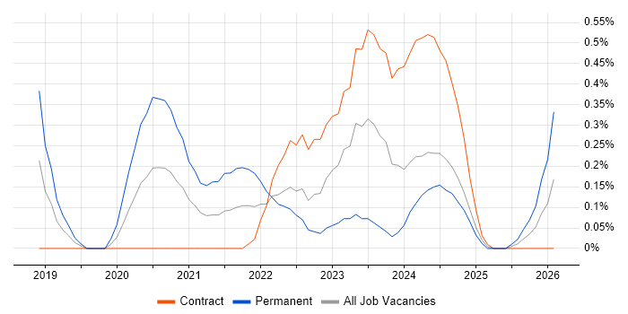 Zscaler job vacancy trend in Glasgow