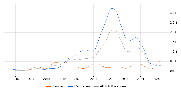 Job vacancy trend for Go in Scotland Job vacancy trend for Go in Scotland