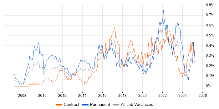 Job vacancy trend for Google Analytics in Scotland Job vacancy trend for Google Analytics in Scotland