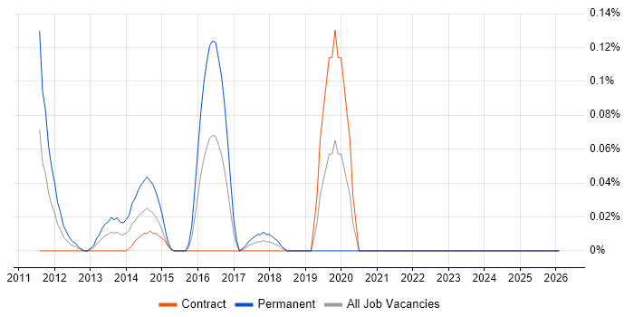 Google App Engine job vacancy trend in Scotland