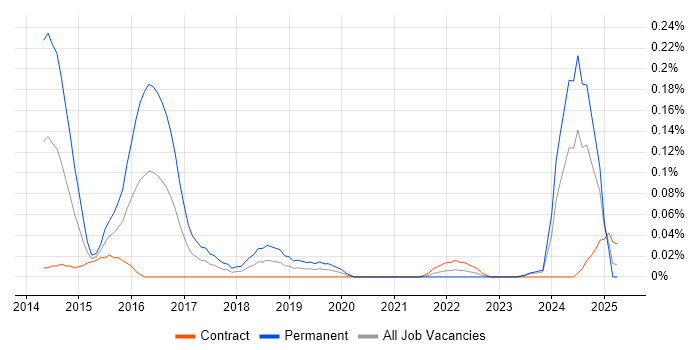 Job vacancy trend for Google Compute Engine in Scotland