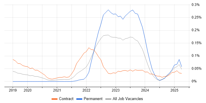 Job vacancy trend for Google Kubernetes Engine in Scotland